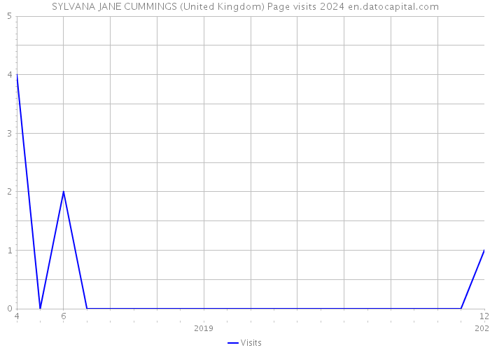 SYLVANA JANE CUMMINGS (United Kingdom) Page visits 2024 