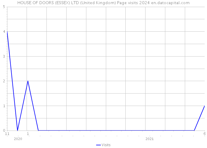 HOUSE OF DOORS (ESSEX) LTD (United Kingdom) Page visits 2024 