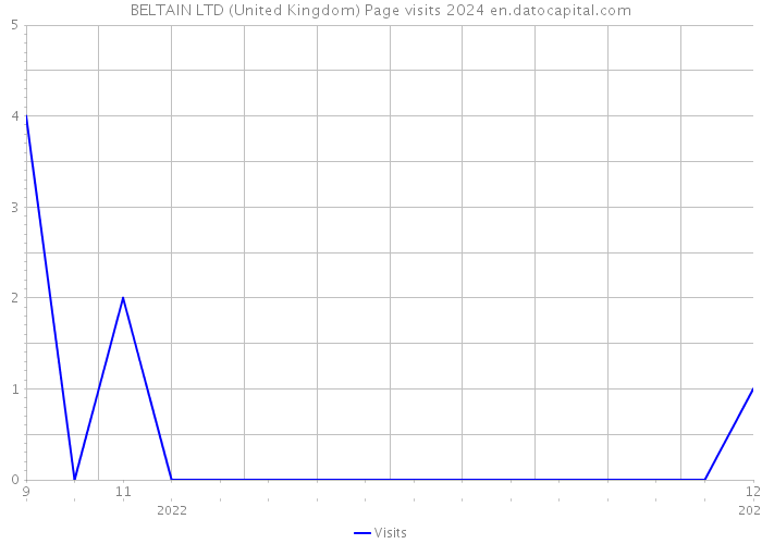 BELTAIN LTD (United Kingdom) Page visits 2024 