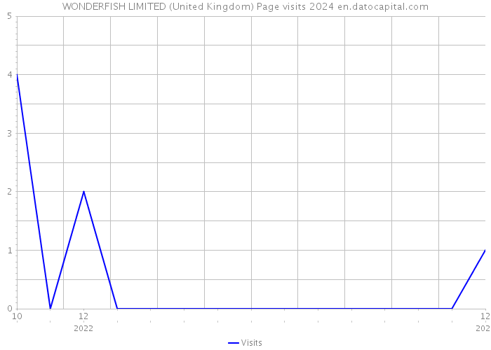 WONDERFISH LIMITED (United Kingdom) Page visits 2024 