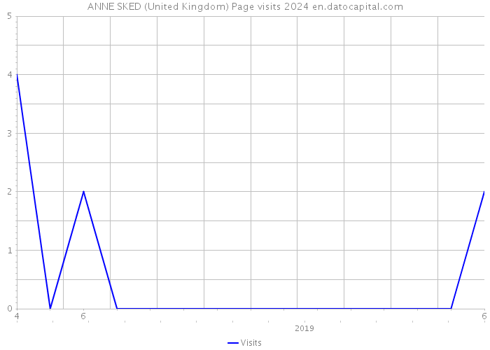 ANNE SKED (United Kingdom) Page visits 2024 