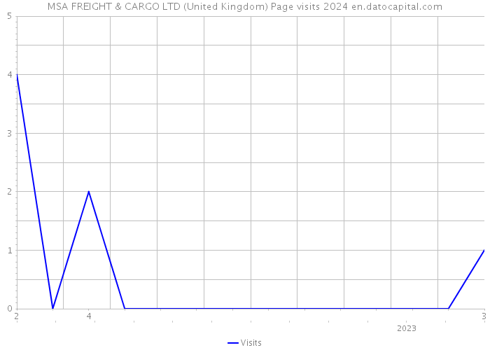 MSA FREIGHT & CARGO LTD (United Kingdom) Page visits 2024 