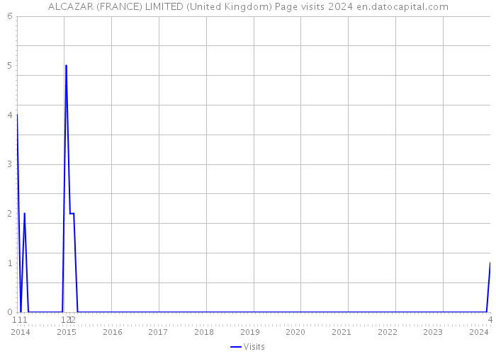 ALCAZAR (FRANCE) LIMITED (United Kingdom) Page visits 2024 