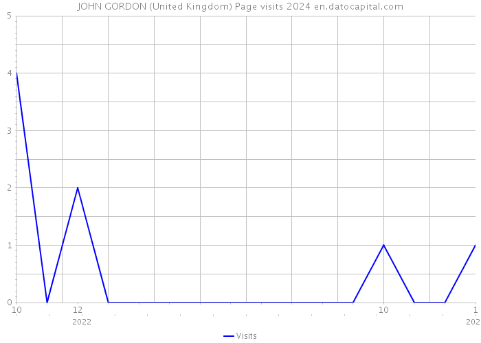 JOHN GORDON (United Kingdom) Page visits 2024 