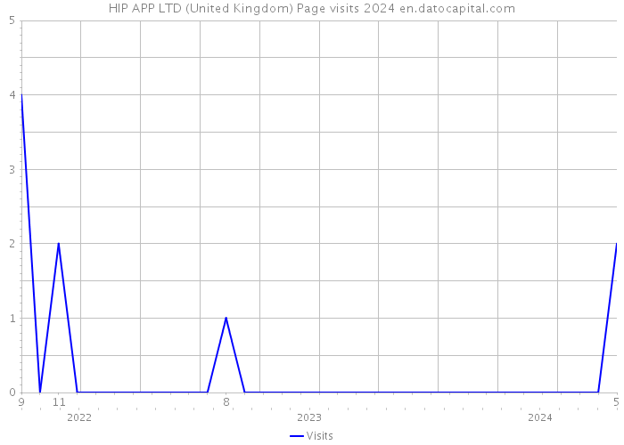 HIP APP LTD (United Kingdom) Page visits 2024 
