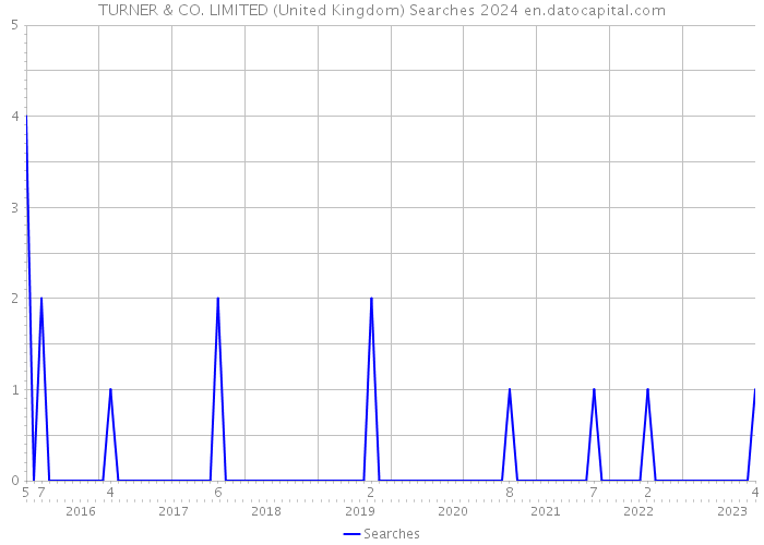 TURNER & CO. LIMITED (United Kingdom) Searches 2024 