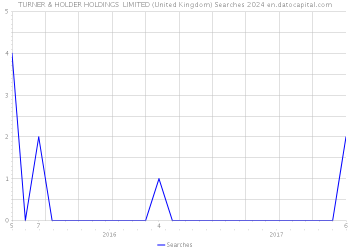 TURNER & HOLDER HOLDINGS LIMITED (United Kingdom) Searches 2024 