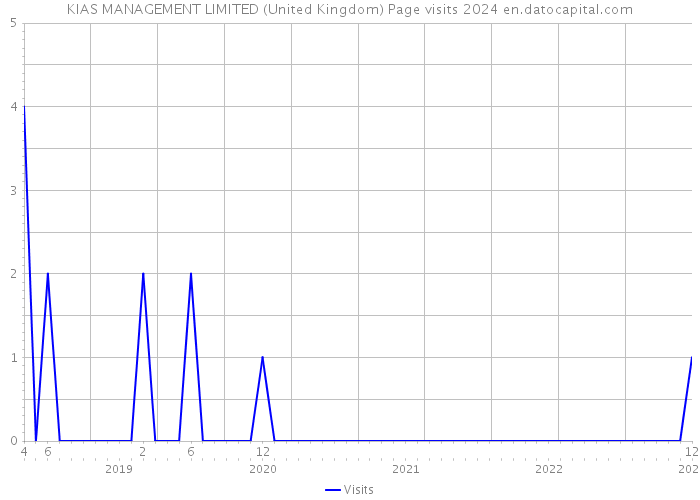 KIAS MANAGEMENT LIMITED (United Kingdom) Page visits 2024 