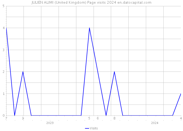 JULIEN ALIMI (United Kingdom) Page visits 2024 
