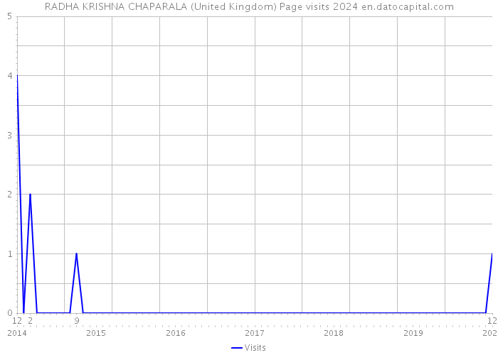 RADHA KRISHNA CHAPARALA (United Kingdom) Page visits 2024 
