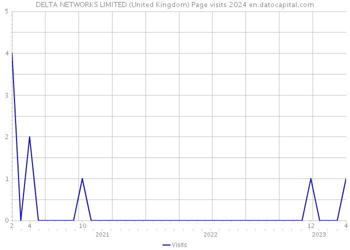DELTA NETWORKS LIMITED (United Kingdom) Page visits 2024 