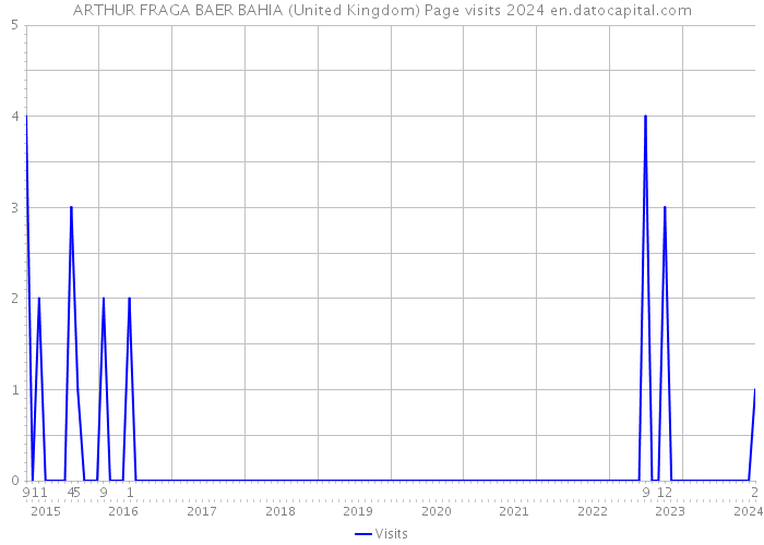 ARTHUR FRAGA BAER BAHIA (United Kingdom) Page visits 2024 