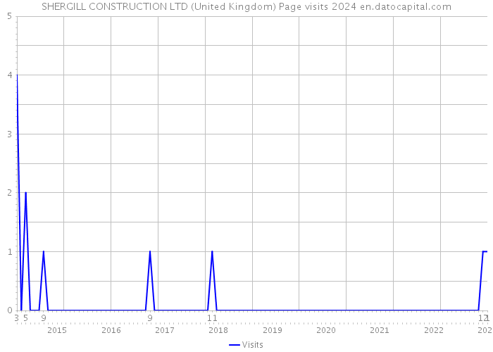 SHERGILL CONSTRUCTION LTD (United Kingdom) Page visits 2024 