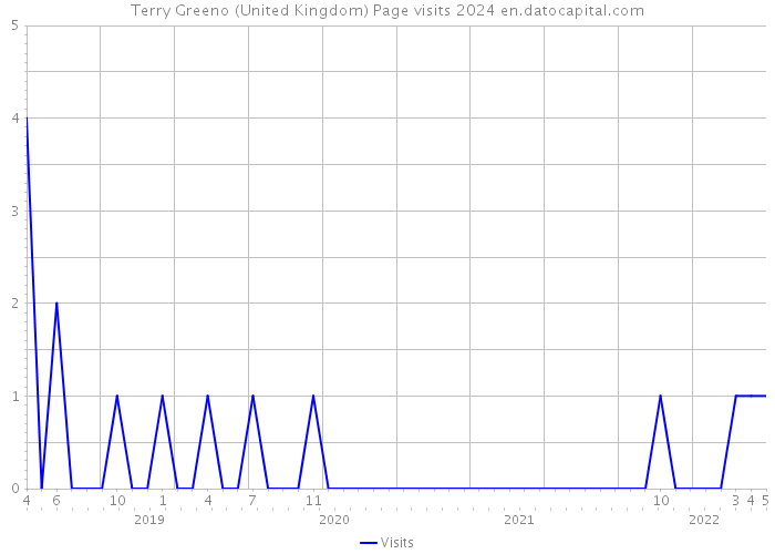 Terry Greeno (United Kingdom) Page visits 2024 