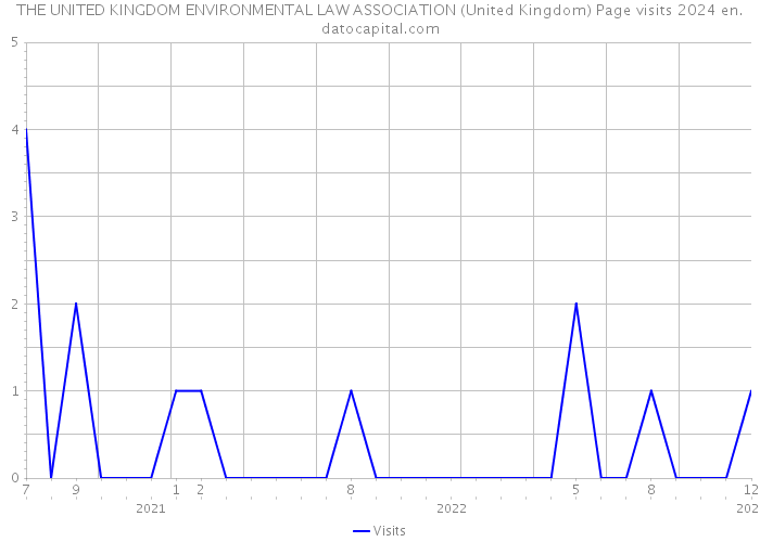 THE UNITED KINGDOM ENVIRONMENTAL LAW ASSOCIATION (United Kingdom) Page visits 2024 