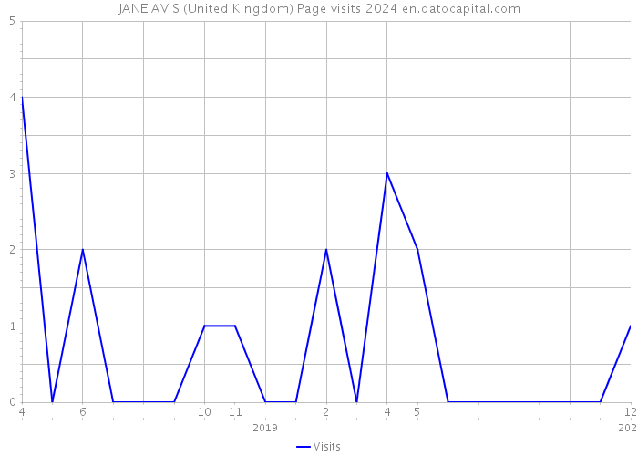 JANE AVIS (United Kingdom) Page visits 2024 