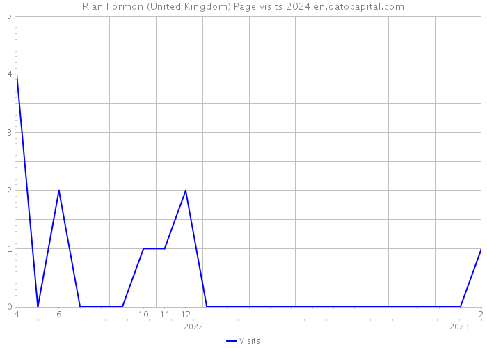 Rian Formon (United Kingdom) Page visits 2024 