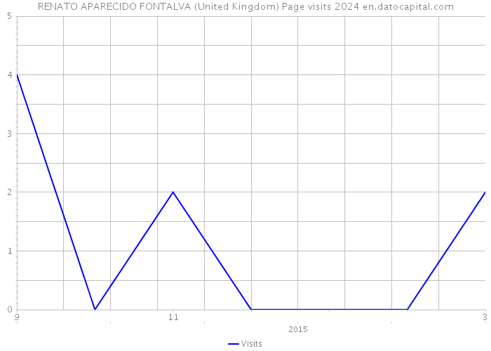 RENATO APARECIDO FONTALVA (United Kingdom) Page visits 2024 