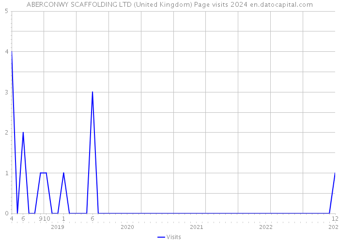 ABERCONWY SCAFFOLDING LTD (United Kingdom) Page visits 2024 