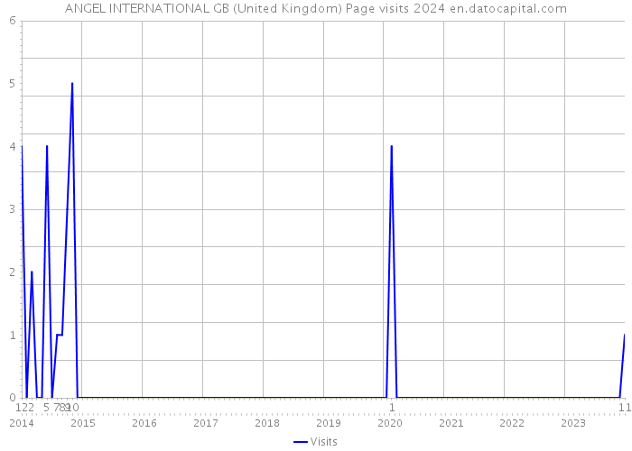 ANGEL INTERNATIONAL GB (United Kingdom) Page visits 2024 