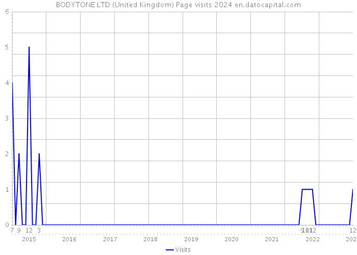 BODYTONE LTD (United Kingdom) Page visits 2024 