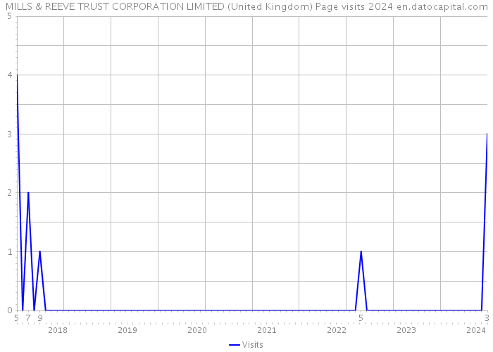 MILLS & REEVE TRUST CORPORATION LIMITED (United Kingdom) Page visits 2024 