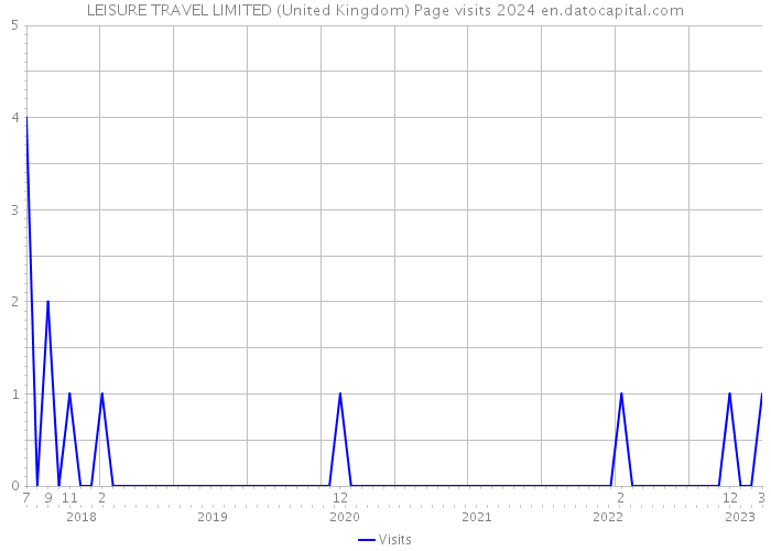 LEISURE TRAVEL LIMITED (United Kingdom) Page visits 2024 