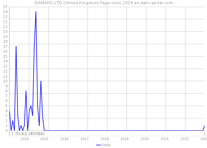 SIAMANG LTD (United Kingdom) Page visits 2024 