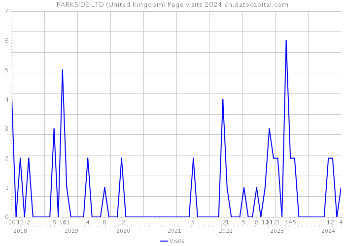 PARKSIDE LTD (United Kingdom) Page visits 2024 