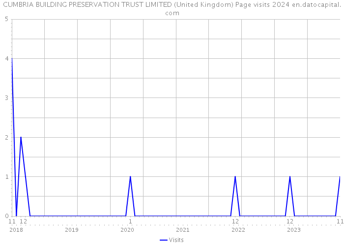 CUMBRIA BUILDING PRESERVATION TRUST LIMITED (United Kingdom) Page visits 2024 