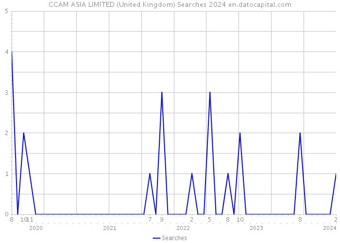 CCAM ASIA LIMITED (United Kingdom) Searches 2024 