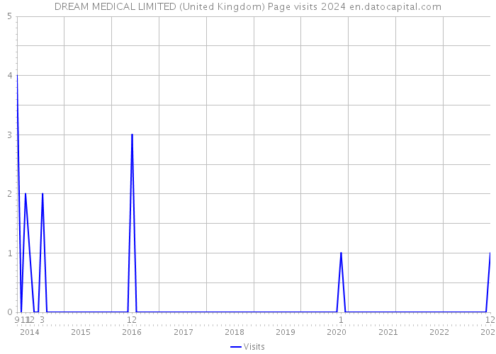 DREAM MEDICAL LIMITED (United Kingdom) Page visits 2024 