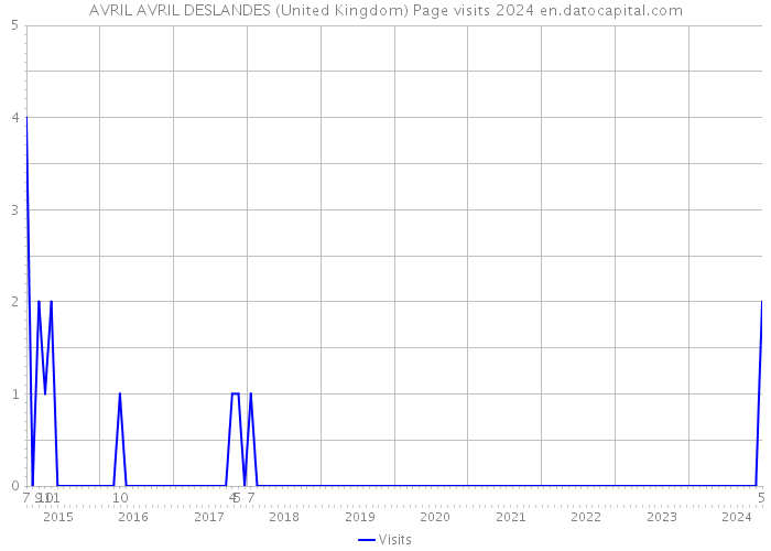 AVRIL AVRIL DESLANDES (United Kingdom) Page visits 2024 