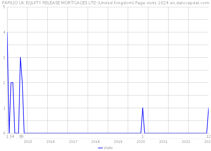 PAPILIO UK EQUITY RELEASE MORTGAGES LTD (United Kingdom) Page visits 2024 