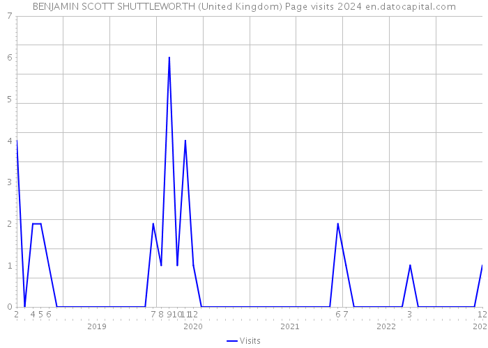 BENJAMIN SCOTT SHUTTLEWORTH (United Kingdom) Page visits 2024 