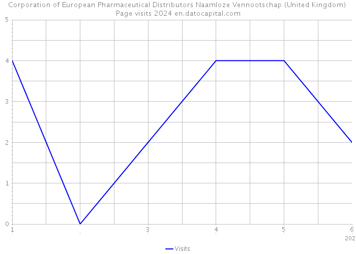 Corporation of European Pharmaceutical Distributors Naamloze Vennootschap (United Kingdom) Page visits 2024 