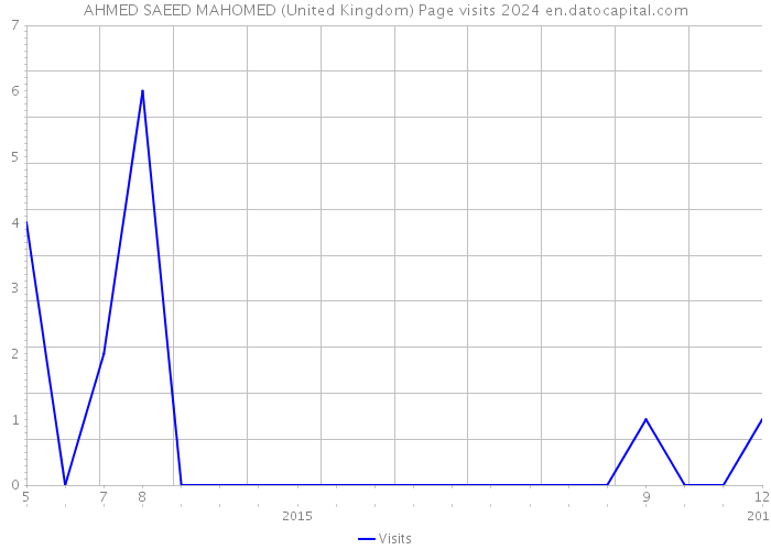 AHMED SAEED MAHOMED (United Kingdom) Page visits 2024 