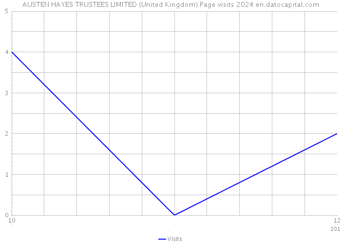 AUSTEN HAYES TRUSTEES LIMITED (United Kingdom) Page visits 2024 