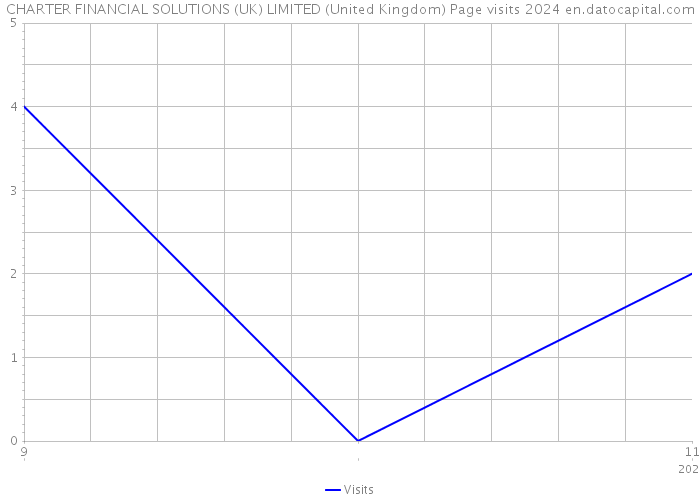 CHARTER FINANCIAL SOLUTIONS (UK) LIMITED (United Kingdom) Page visits 2024 