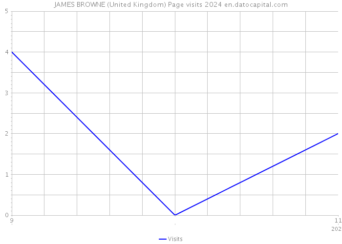 JAMES BROWNE (United Kingdom) Page visits 2024 