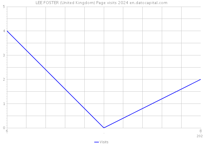 LEE FOSTER (United Kingdom) Page visits 2024 