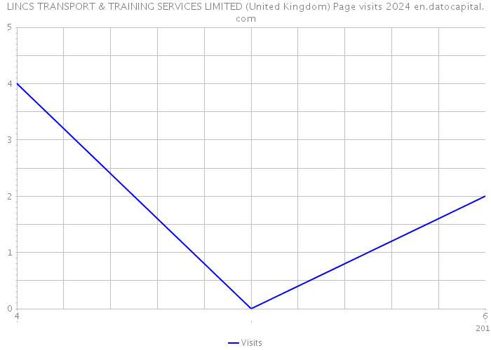 LINCS TRANSPORT & TRAINING SERVICES LIMITED (United Kingdom) Page visits 2024 