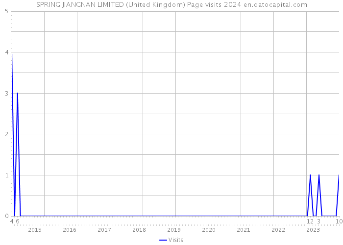 SPRING JIANGNAN LIMITED (United Kingdom) Page visits 2024 