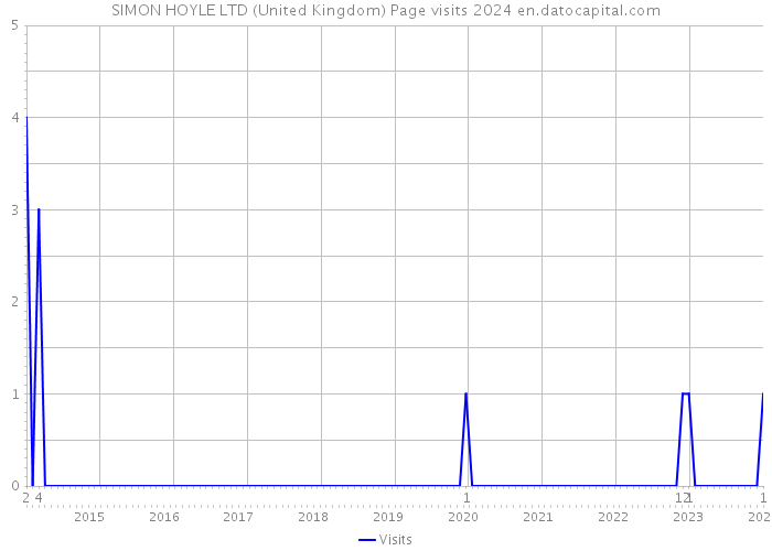 SIMON HOYLE LTD (United Kingdom) Page visits 2024 