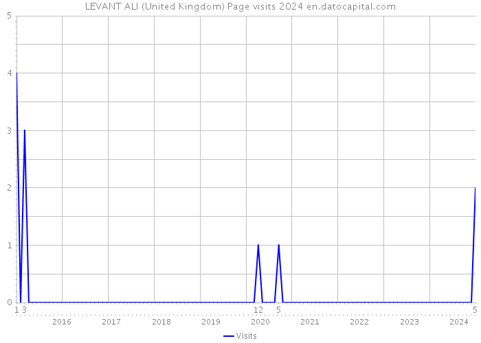 LEVANT ALI (United Kingdom) Page visits 2024 