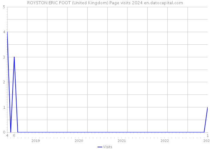 ROYSTON ERIC FOOT (United Kingdom) Page visits 2024 