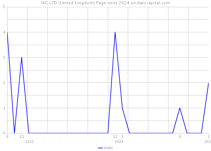 NIG LTD (United Kingdom) Page visits 2024 