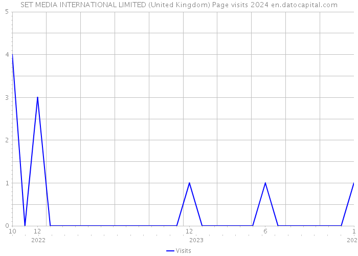 SET MEDIA INTERNATIONAL LIMITED (United Kingdom) Page visits 2024 