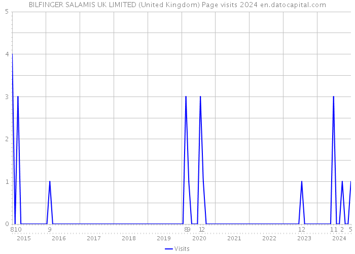 BILFINGER SALAMIS UK LIMITED (United Kingdom) Page visits 2024 
