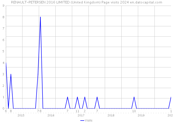 RENAULT-PETERSEN 2016 LIMITED (United Kingdom) Page visits 2024 